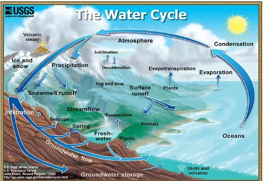 Gambar 2.1 Siklus air (USGS, Summary of the Water Cycle, 2016) 