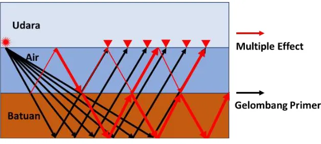 Gambar 2.1 Ilustrasi Efek Multiple pada data seismik laut 