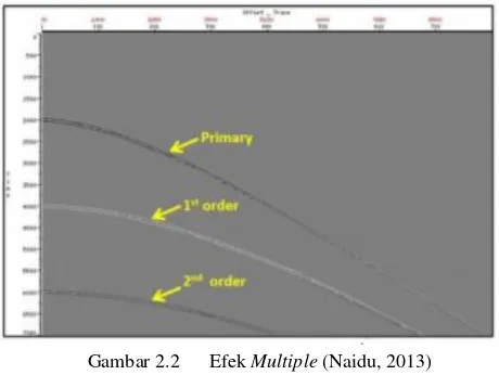 Gambar 2.2 Efek Multiple (Naidu, 2013) 
