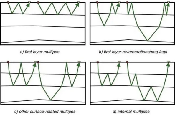 Gambar 2.5 Sub-kategori Surface-related Multiple (Verschuur, 2013) 