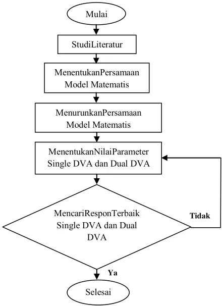 Gambar 3.1 Diagram Alir Perancangan 