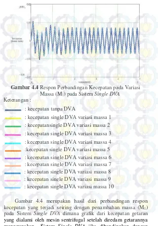 Gambar 4.4 Respon Perbandingan Kecepatan pada Variasi 