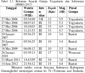 Tabel 2.1 Rekaman Sejarah Gempa Yogyakarta dan Sekitarnya 