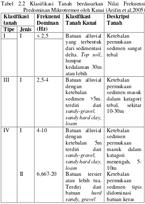 Tabel 2.2 Klasifikasi Tanah berdasarkan Nilai Frekuensi 