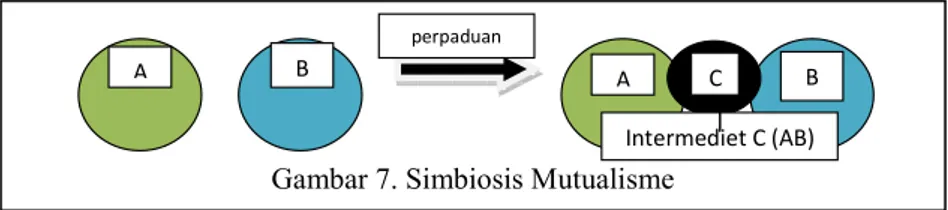 Gambar 7. Simbiosis Mutualisme 