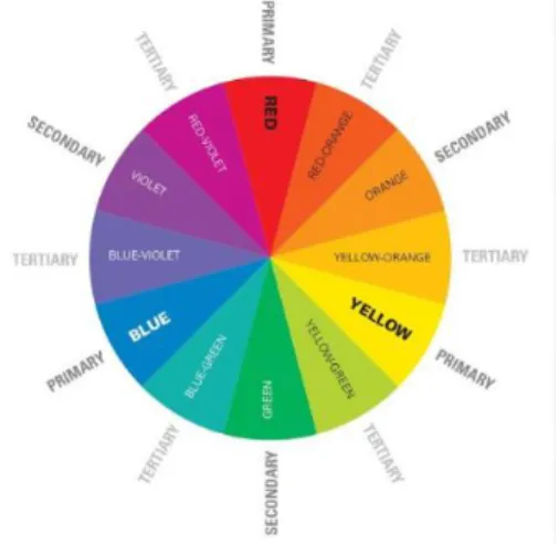 Gambar 2.9. Color Wheel
