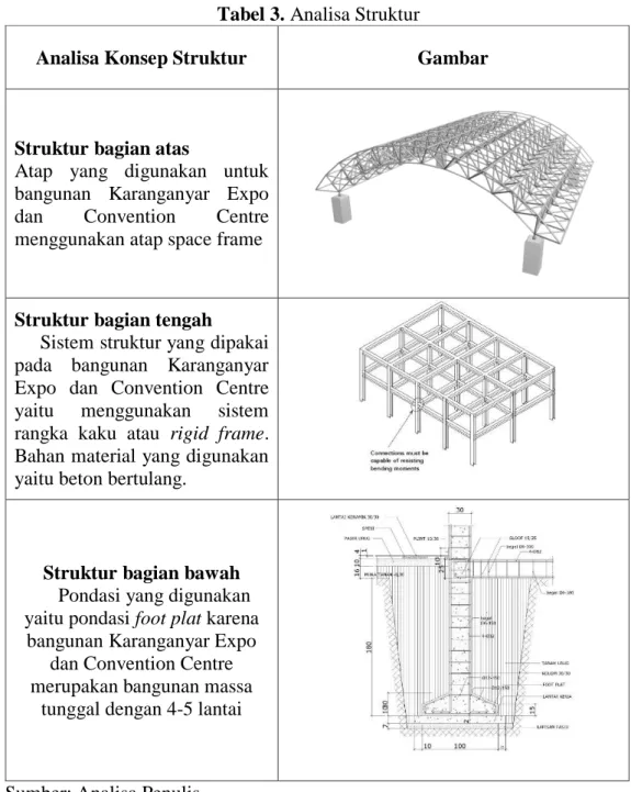 Tabel 3. Analisa Struktur  