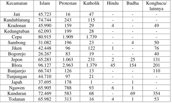 Tabel 1. Penduduk menurut Agama Tahun 2014 