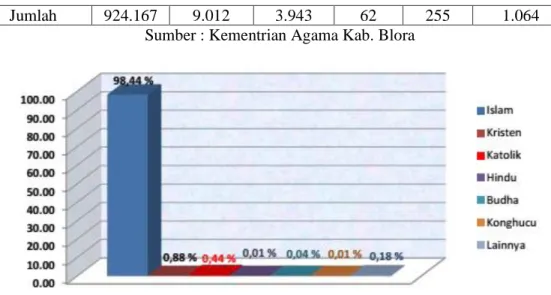 Gambar 1. Proporsi Penduduk Menurut Agama  Sumber : Kankemenag Kabupaten Blora 