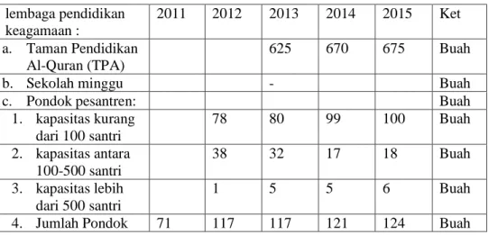 Tabel 3. Lembaga pendidikan Keagamaan di Kabupaten Blora  lembaga pendidikan  keagamaan :  2011  2012  2013  2014  2015  Ket   a