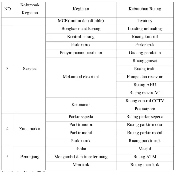 Tabel 2 Rekapitulasi besaran ruang  NO  Kelompok Ruangan  Besaran Ruang (m 2 ) 