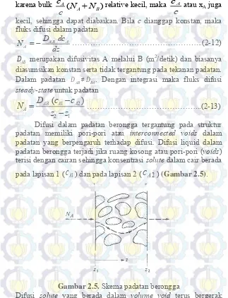 Gambar 2.5.  Skema padatan berongga 