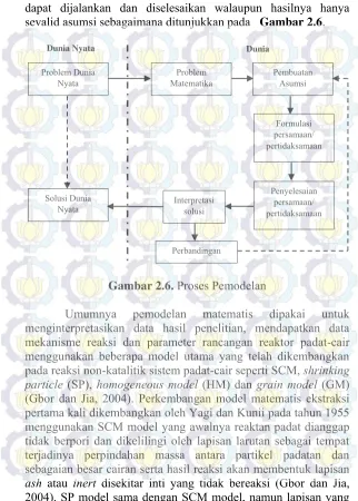 Gambar 2.6. Proses Pemodelan  