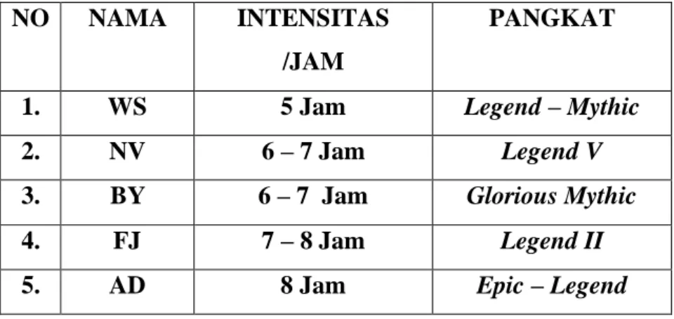Tabel 1. Hasil wawancara mengenai intensitas waktu bermain dengan informan. 