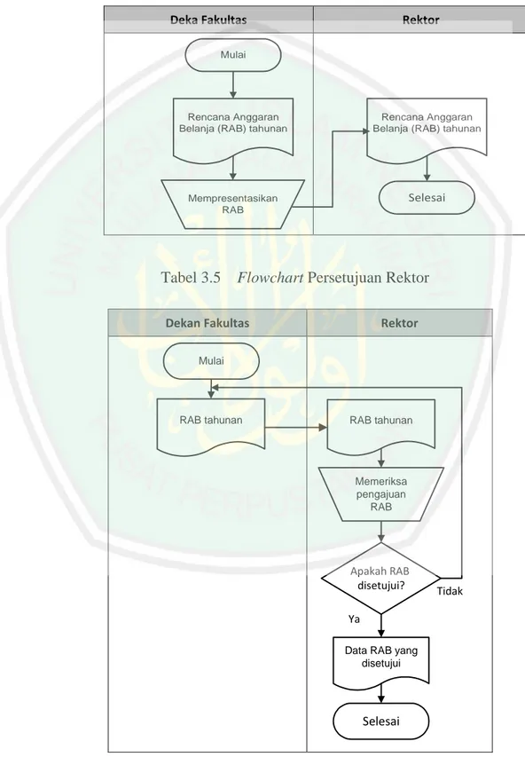 Tabel 3.4    Flowchart Pengadaan Sarana Prasarana 