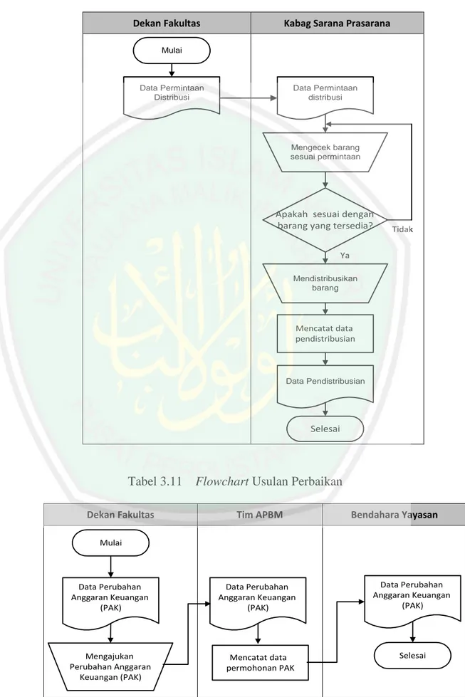 Tabel 3.10    Flowchart Pendistribusian Barang 