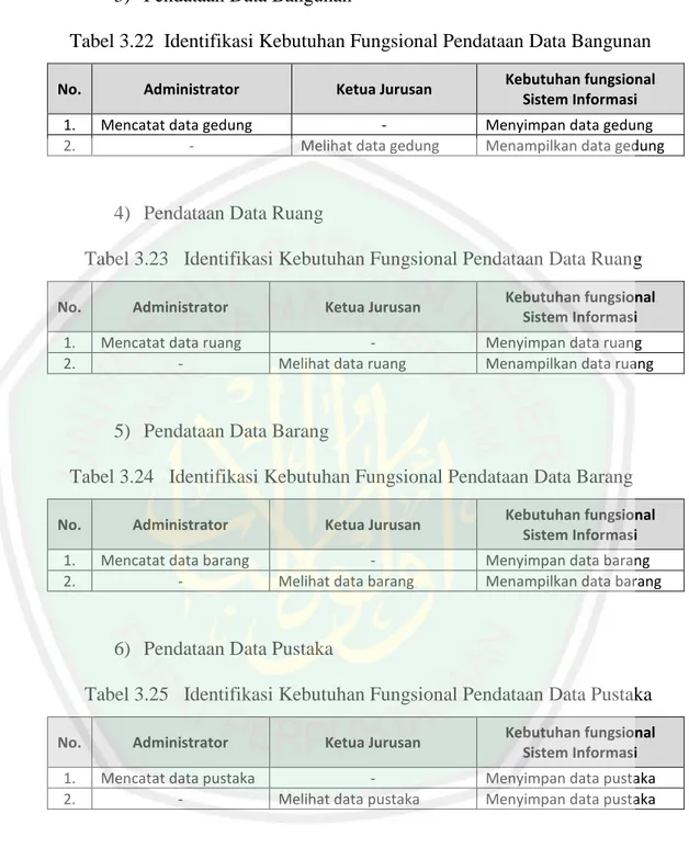 Tabel 3.22  Identifikasi Kebutuhan Fungsional Pendataan Data Bangunan 