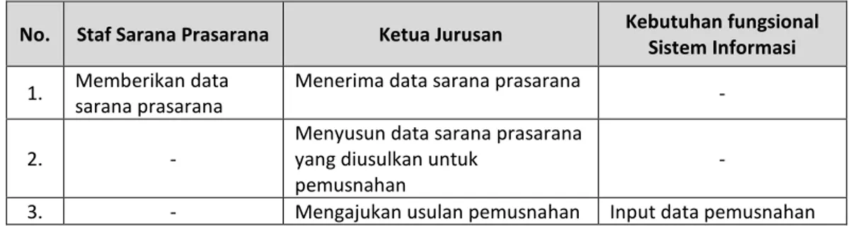 Tabel 3.31   Identifikasi kebutuhan fungsional usulan maintenance 