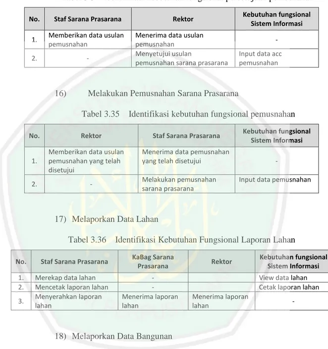 Tabel 3.34  Identifikasi kebutuhan fungsional persetujuan pemusnahan  