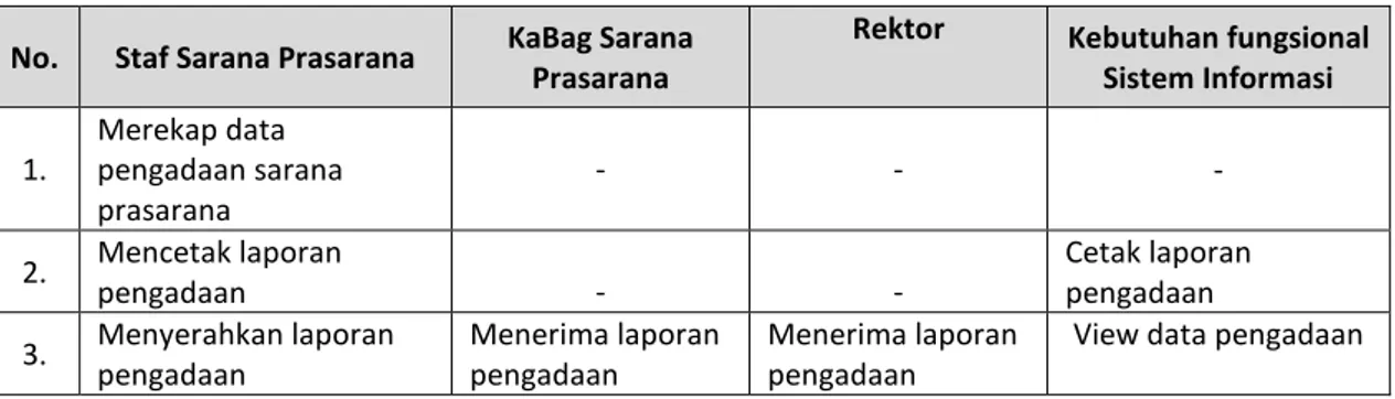 Tabel 3.39   Identifikasi Kebutuhan Fungsional Laporan Barang 