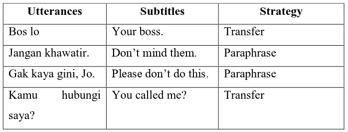 Table 3.6.2 The Identification of Subtitling Strategies 