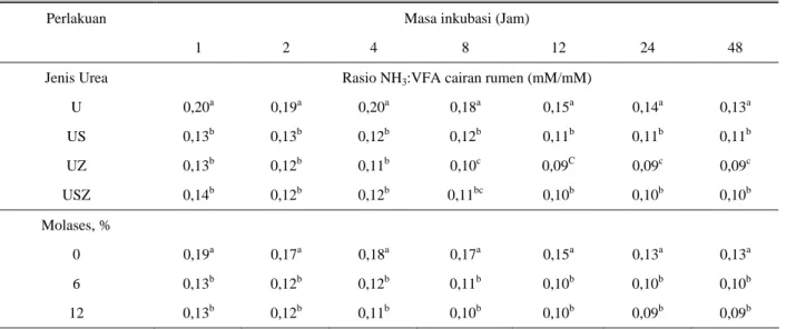 Tabel 2. Pengaruh perlakuan terhadap rasio NH 3 :VFA cairan rumen 