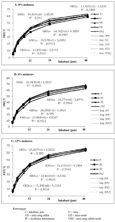 Gambar 5.  Grafik rataan kecernaan bahan organik (KBO) dan nilai dugaan KBO in vitro berdasar regresi logaritmik C: 12% molasses B: 6% molasses A: 0% molasses Inkubasi (jam) Inkubasi (jam) Inkubasi (jam) 24 12 48 12 24 48 12 24 48 