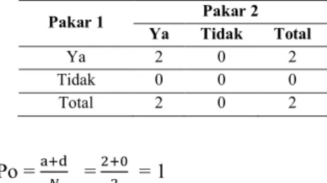 Tabel 7. Data Hasil Pengamatan kedua pakar terhadap aspek  kualitas functional completeness