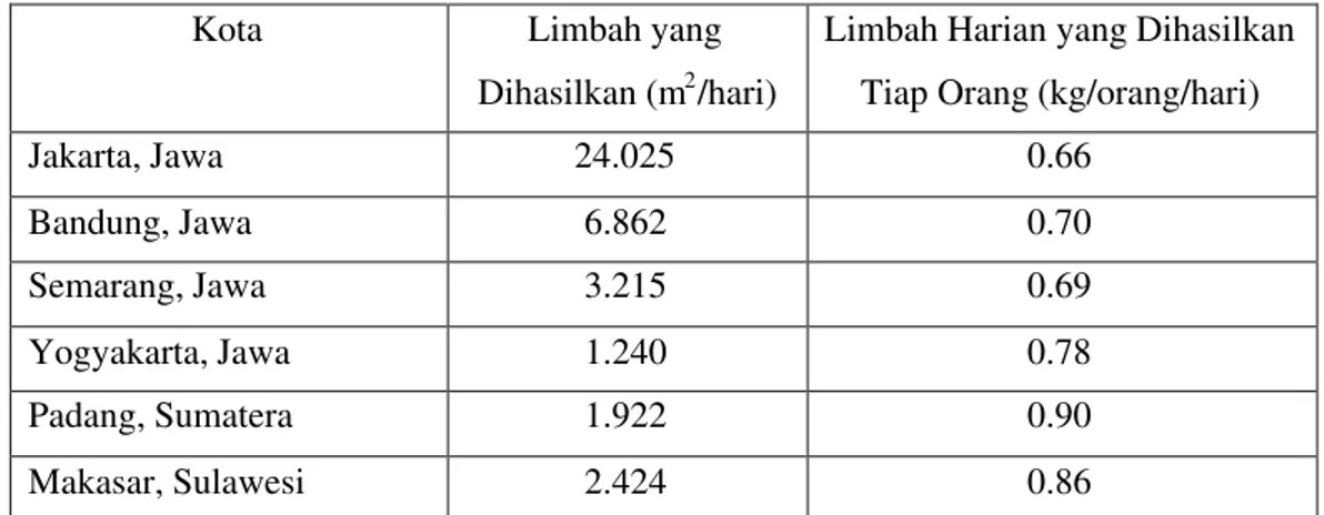 Tabel 1. Limbah Padat yang Dihasilkan di sejumlah Kota di Indonesia