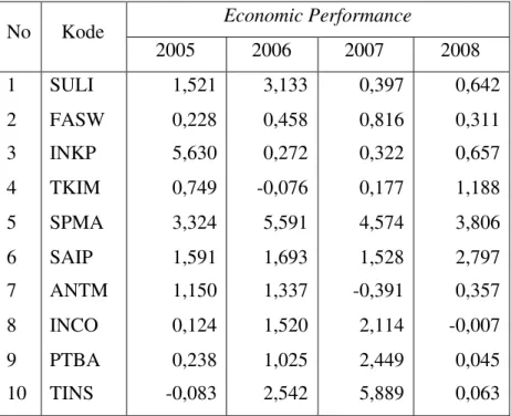 Tabel 3. Data Penelitian Economic Performance