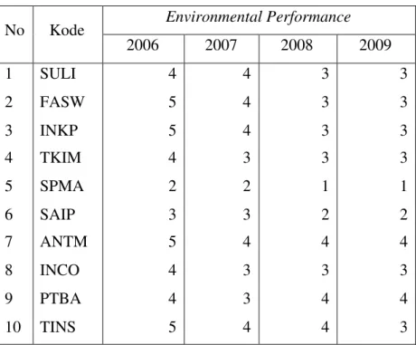 Tabel 4. Data Penelitian Environmental Performance