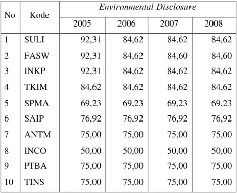 Tabel 5. Data Penelitian Environmental Disclosure