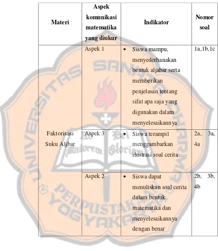 Tabel 3.1 Kisi-kisi Tes Kemampuan Komunikasi Matematika 