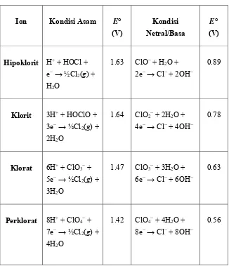 Tabel 2.1 Perbandingan E° dari klorin oksianion 