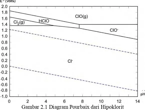 Gambar 2.1 Diagram Pourbaix dari Hipoklorit 