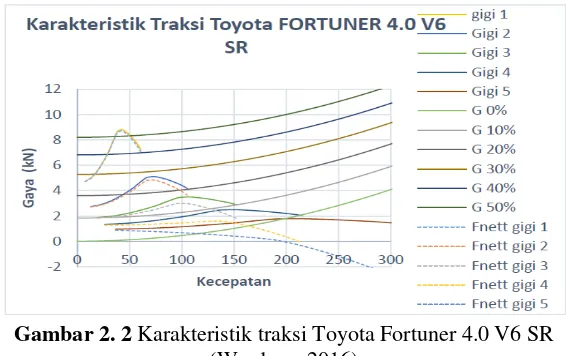 Gambar 2. 2 Karakteristik traksi Toyota Fortuner 4.0 V6 SR 