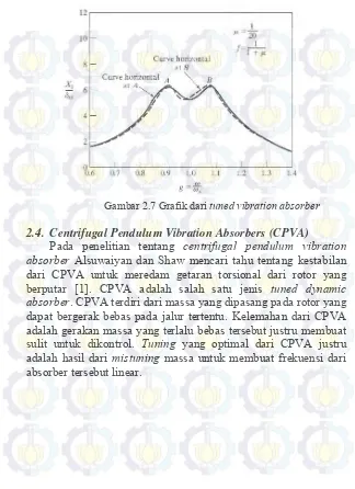 Gambar 2.7 Grafik dari tuned vibration absorber 