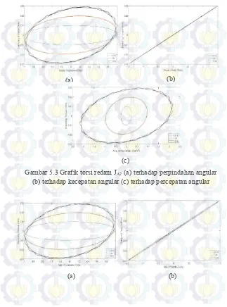 Gambar 5.3 Grafik torsi redam JA2 (a) terhadap perpindahan angular 