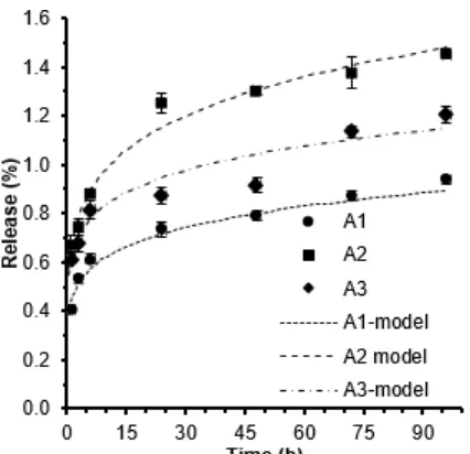 Fig 3. Profile of the release of eugenol from PEC filmsfordifferentPECcompositions,withfilms’massproportions of chitosan:alginate of 9:1 (A1), 8:2 (A2), and7:3 (A3)
