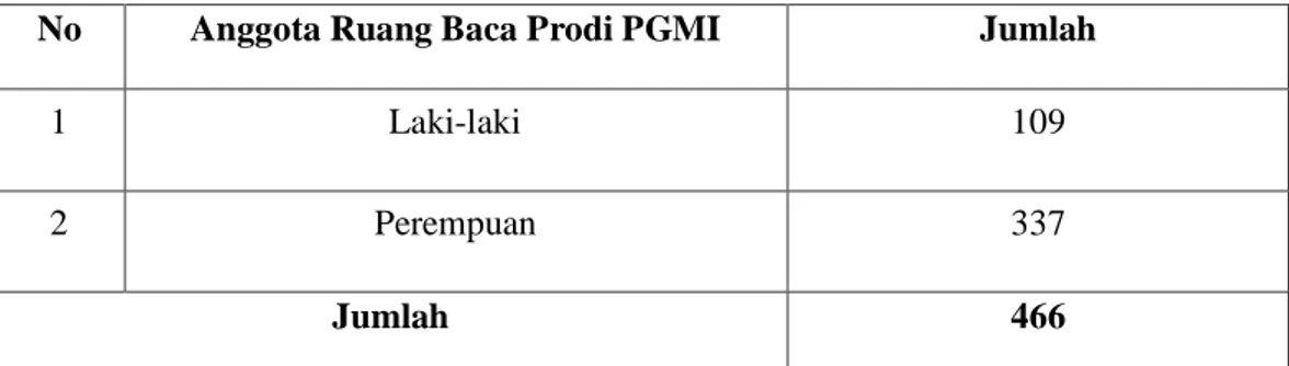 Tabel  4.1  Jumlah  Anggota  ruang  baca  Prodi  PGMI  Fakultas  Tarbiyah  dan  Keguruan UIN Ar-Raniry tahun 2015 dan 2016 
