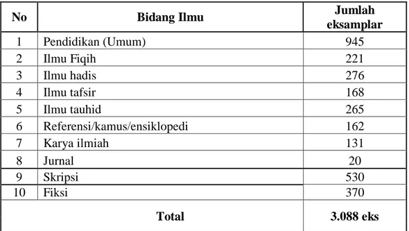 Tabel 4.4 Jumlah koleksi di ruang baca Prodi PGMI Fakultas Tarbiyah UIN Ar- Ar-Raniry Tahun 2016 
