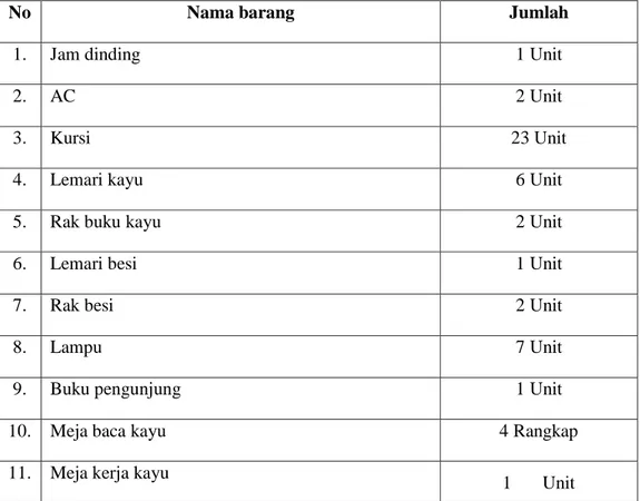 Tabel 4.5 Fasilitas dan sarana yang memiliki di ruang baca Prodi PGMI Fakultas  Tarbiyah UIN Ar-raniry 