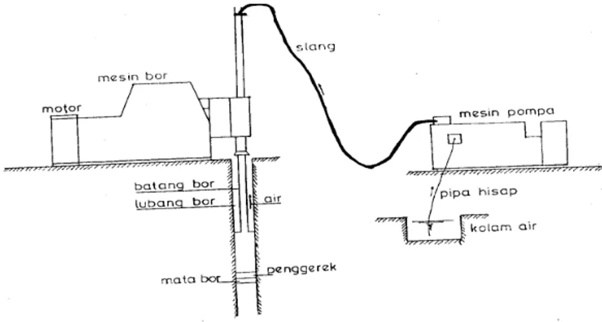 Gambar 2. Sketsa Mesin Bor Tipe Rotasi (Rotary Type Drills) 