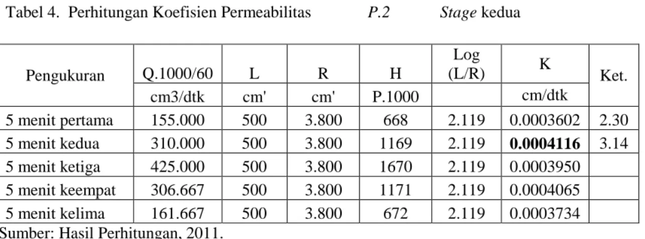 Tabel 4.  Perhitungan Koefisien Permeabilitas  P.2   Stage kedua  Pengukuran  Q.1000/60  L  R  H  Log  (L/R)  K  Ket