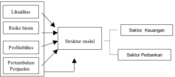 Gambar 2.1  Pengembangan Model