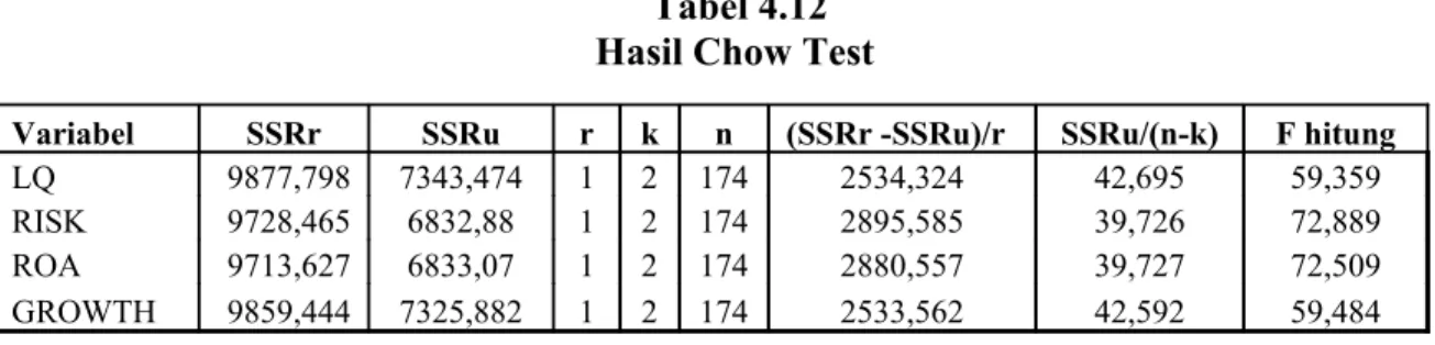 Tabel 4.12 Hasil Chow Test 