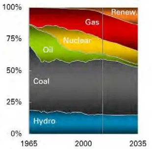 Gambar 2.2  Proyeksi energi primer dunia (British Petroleum, 2014) 
