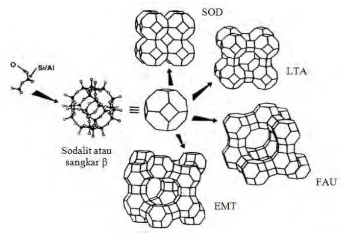 Gambar 2.7  Sodalit atau sangkar β, dirangkai untuk membentuk struktur zeolit-A,    zeolit-Y, dan zeolit-EMT (Auerbach dkk., 2003)  