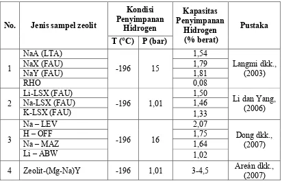 Tabel 2.2. Kapasitas penyimpanan hidrogen pada beberapa jenis zeolit  