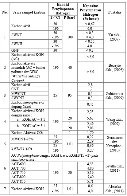 Tabel 2.3. Kapasitas penyimpanan hidrogen pada beberapa material karbon  